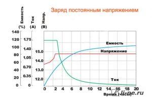 «Вредная» быстрая зарядка | Радиолюбитель — это просто