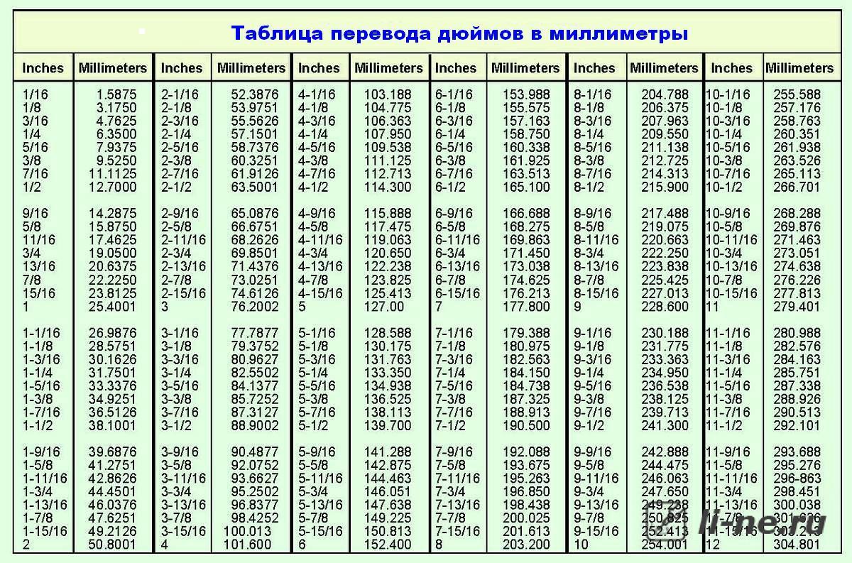 AWG -> в миллиметры | Радиолюбитель — это просто