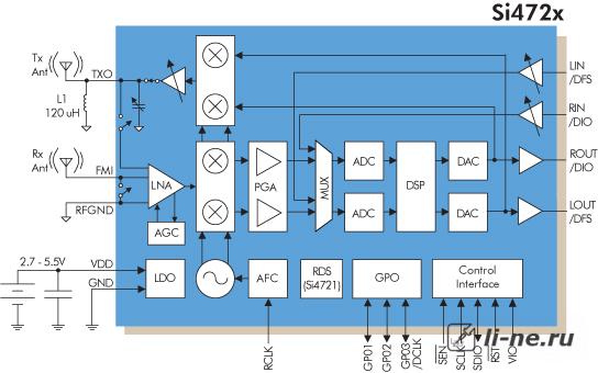 Микросхемы для радиоприемников, Si4720 и Si4721