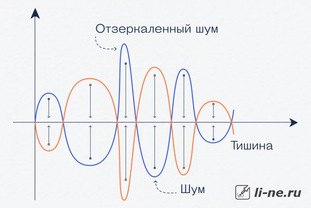 Зачем нужна фазировка динамиков