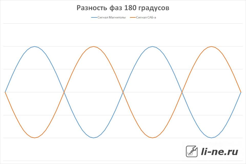 Зачем нужна фазировка динамиков