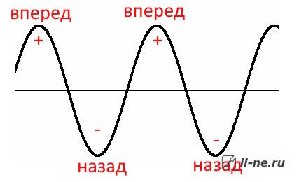 Зачем нужна фазировка динамиков