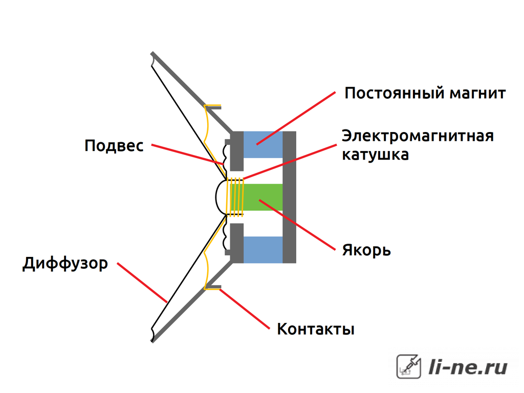 Зачем нужна фазировка динамиков